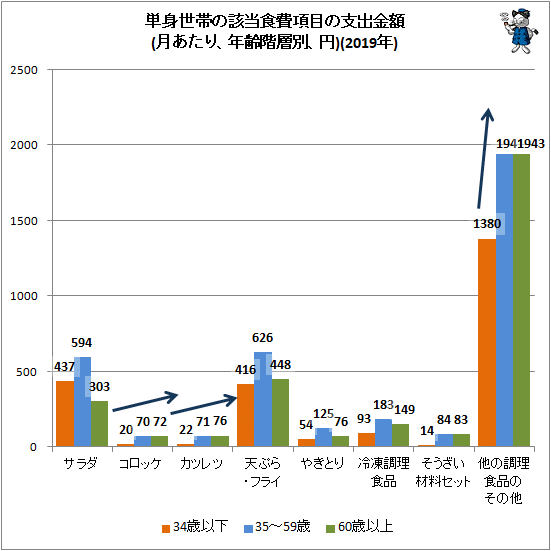 ↑ 単身世帯の該当食費項目の支出金額(月あたり、年齢階層別、円)(2019年)