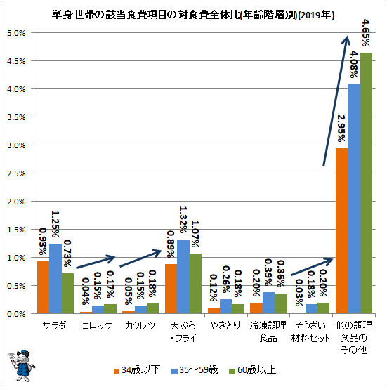↑ 単身世帯の該当食費項目の対食費全体比(年齢階層別)(2019年)