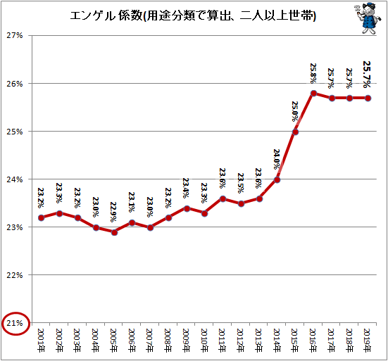 ↑ エンゲル係数(用途分類で算出、二人以上世帯)