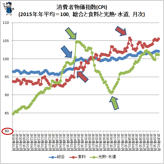 ↑ 消費者物価指数(CPI)(2015年年平均=100、総合と食料と光熱・水道、月次)
