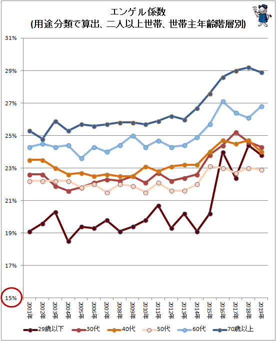 ↑ エンゲル係数(用途分類で算出、二人以上世帯、世帯主年齢階層別)