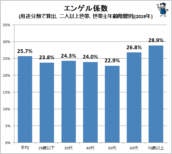 ↑ エンゲル係数(用途分類で算出、二人以上世帯、世帯主年齢階層別)(2018年)
