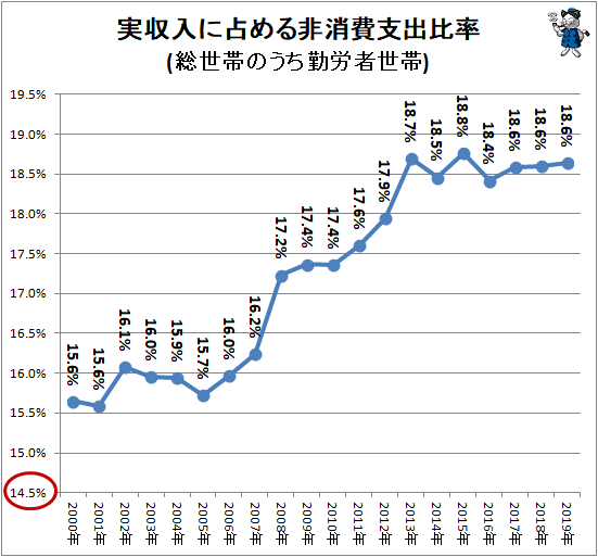 ↑ 実収入に占める非消費支出比率(総世帯のうち勤労者世帯)