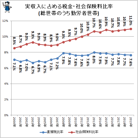 ↑ 実収入に占める税金・社会保険料比率(総世帯のうち勤労者世帯)