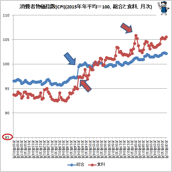 ↑ 消費者物価指数(CPI)(2015年年平均=100、総合と食料、月次)