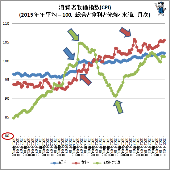 ↑ 消費者物価指数(CPI)(2015年年平均=100、総合と食料と光熱・水道、月次)