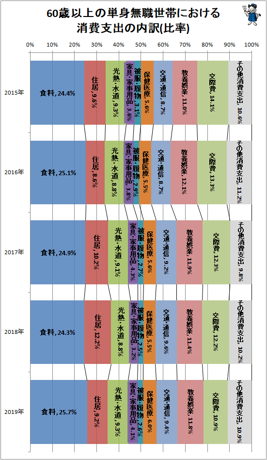 ↑ 60歳以上の単身無職世帯における消費支出の内訳(比率)
