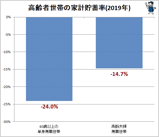 ↑ 高齢者世帯の家計貯蓄率(2019年)