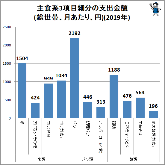 ↑ 主食系3項目細分の支出金額(総世帯、月あたり、円)(2019年)