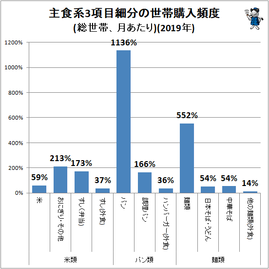 ↑ 主食系3項目細分の世帯購入頻度(総世帯、月あたり)(2019年)