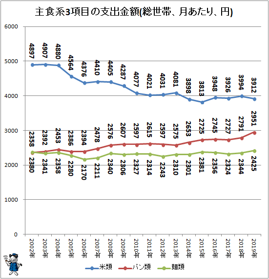 ↑ 主食系3項目の支出金額(総世帯、月あたり、円)