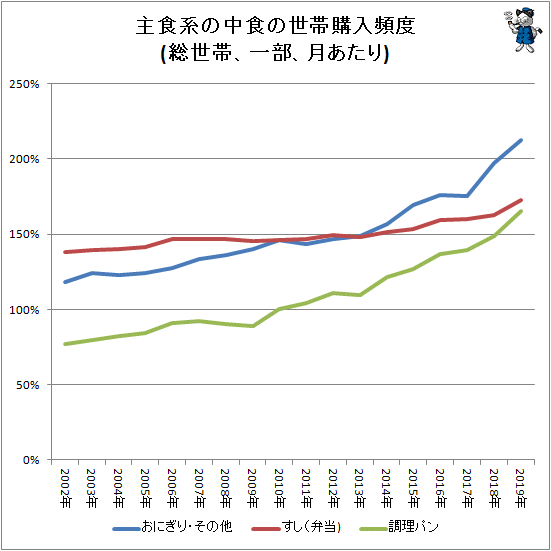 ↑ 主食系の中食の平均世帯購入頻度(総世帯、一部、月あたり)