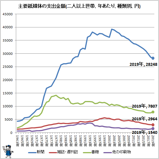 ↑ 主要紙媒体の支出金額(二人以上世帯、年あたり、種類別、円)