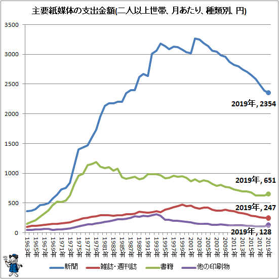 ↑ 主要紙媒体の支出金額(二人以上世帯、月あたり、種類別、円)