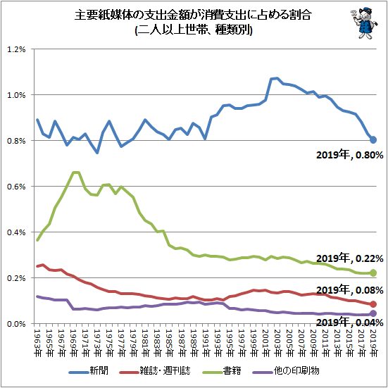 ↑ 主要紙媒体の支出金額が消費支出に占める割合(二人以上世帯、種類別)