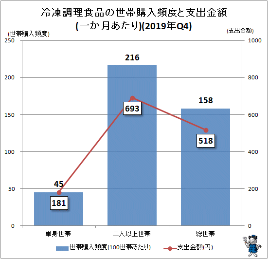 ↑ 冷凍調理食品の世帯購入世帯頻度と支出金額(一か月あたり)(2019年Q4)