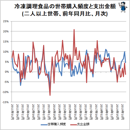 ↑ 冷凍調理食品の世帯購入頻度と支出金額(二人以上世帯、前年同月比、月次)