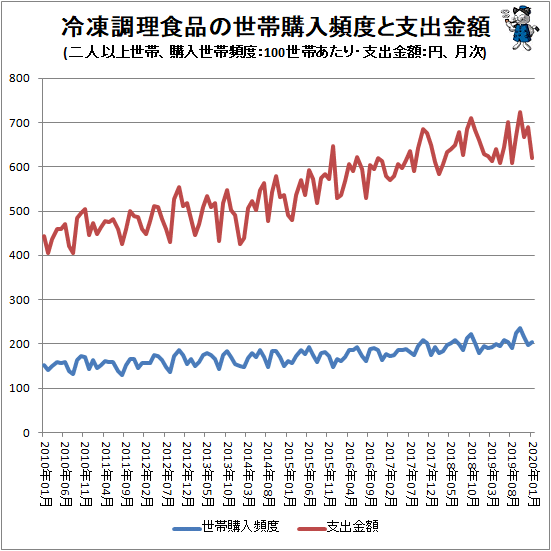↑ 冷凍調理食品の世帯購入頻度と支出金額(二人以上世帯、購入世帯頻度:100世帯あたり・支出金額:円、月次)