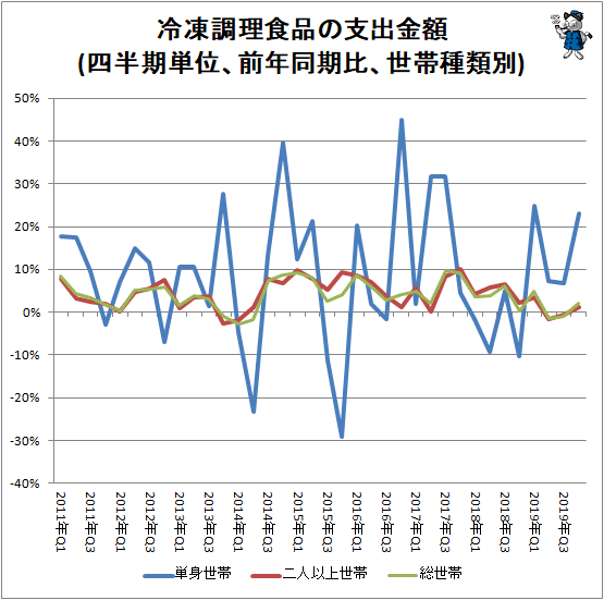 ↑ 冷凍調理食品の支出金額(四半期単位、前年同期比、世帯種類別)