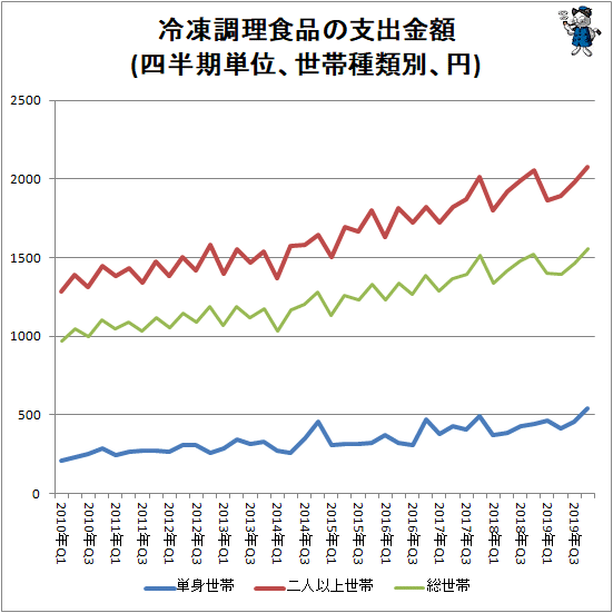 ↑ 冷凍調理食品の支出金額(四半期単位、世帯種類別、円)