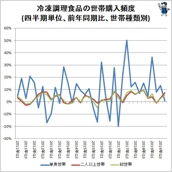 ↑ 冷凍調理食品の世帯購入頻度(四半期単位、前年同期比、世帯種類別)