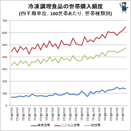 ↑ 冷凍調理食品の世帯購入頻度(四半期単位、100世帯あたり、世帯種類別)