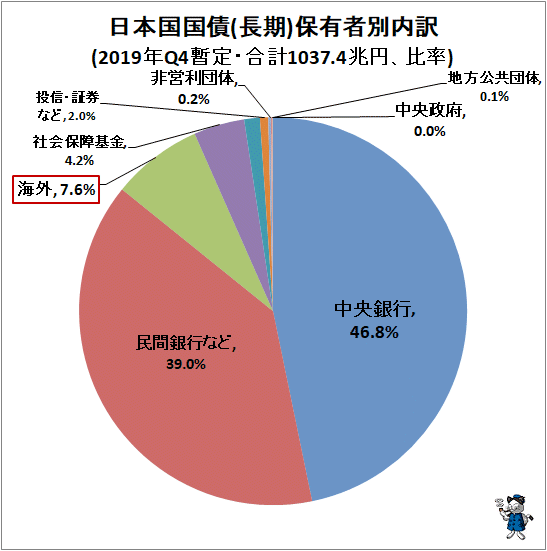 ↑ 日本国国債(長期)保有者別内訳(2019年Q4暫定・合計1037.4兆円、比率)
