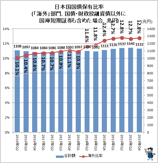 ↑ 日本国国債保有比率(「海外」部門、国債・財政投融資債以外に国庫短期証券も含めた場合、兆円)