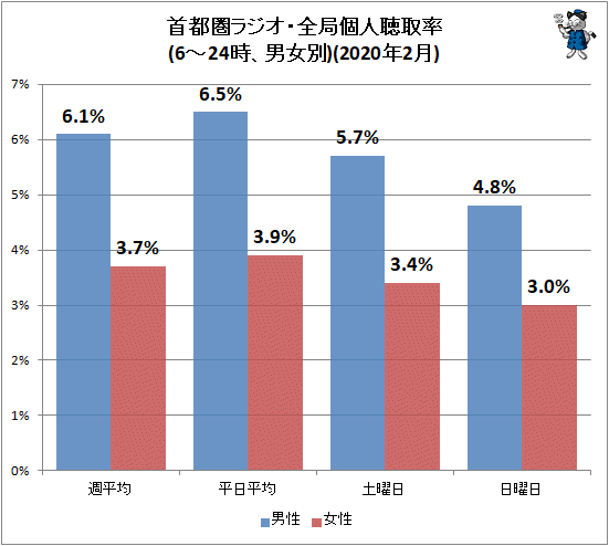 ↑ 首都圏ラジオ・全局個人聴取率(6-24時、男女別)(2020年2月)