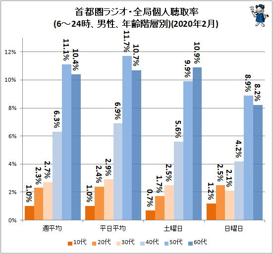 ↑ 首都圏ラジオ・全局個人聴取率(6-24時、男性、年齢階層別)(2020年2月)