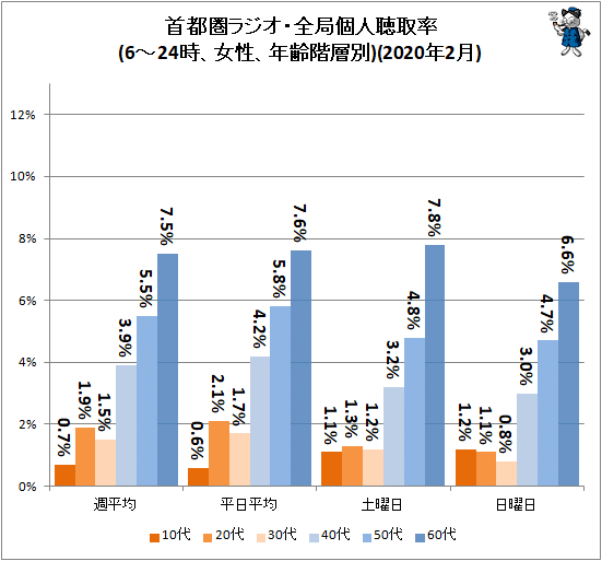 ↑ 首都圏ラジオ・全局個人聴取率(6-24時、女性、年齢階層別)(2020年2月)