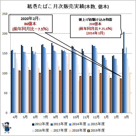 ↑ 紙巻たばこ月次販売実績(本数、億本)