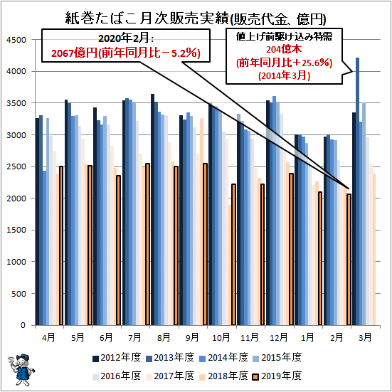 ↑ 紙巻たばこ月次販売実績(販売代金、億円)