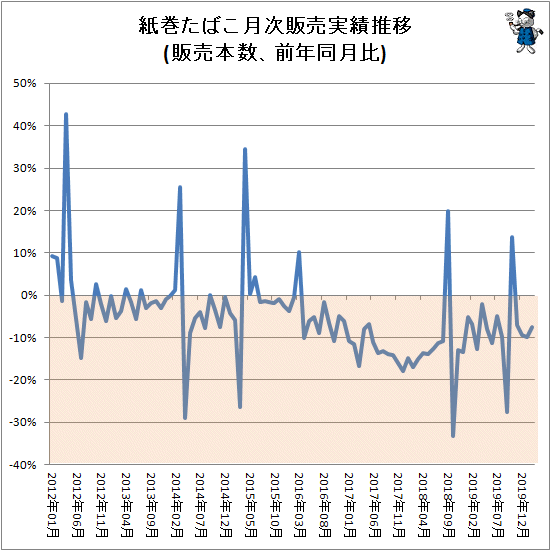 ↑ 紙巻きたばこ月次販売実績(販売本数、前年同月比)