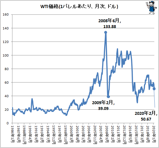 ↑ WTI価格(1バレルあたり、月次、ドル)