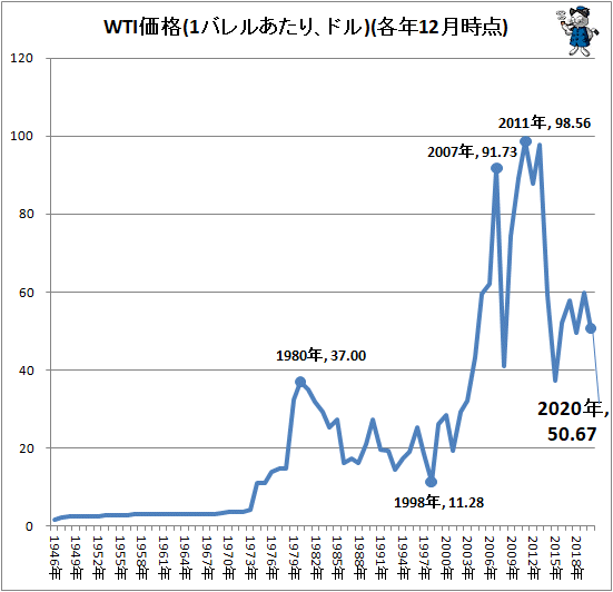 ↑ WTI価格(1バレルあたり、ドル)(各年12月時点)
