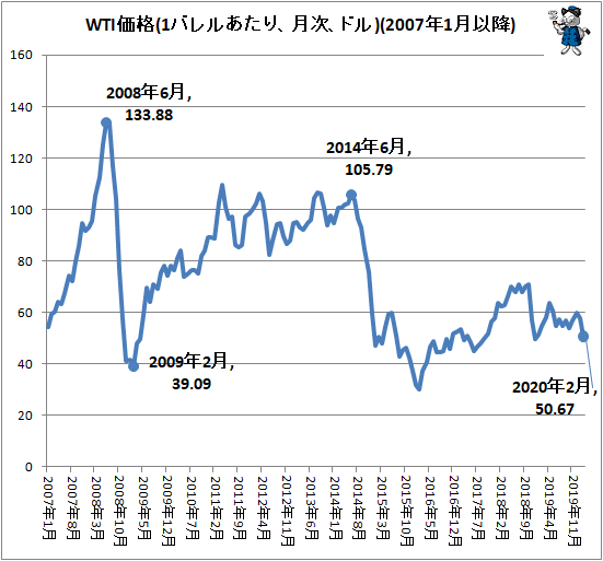 ↑ WTI価格(1バレルあたり、月次、ドル)(2007年1月以降)