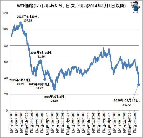 ↑ WTI価格(1バレルあたり、日次、ドル)(2014年1月1日以降)