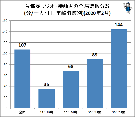 ↑ 首都圏ラジオ・接触者の全局聴取分数(分/一人・日、年齢階層別)(2020年2月)