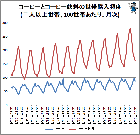 ↑ コーヒーとコーヒー飲料の世帯購入頻度(二人以上世帯、100世帯あたり、月次)