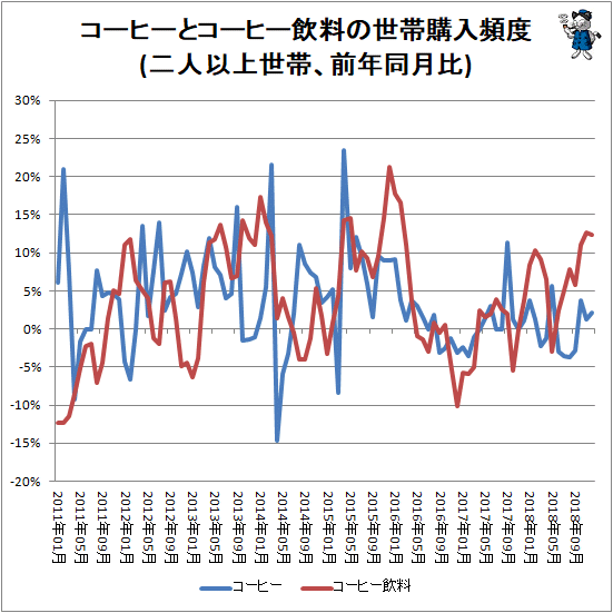 ↑ コーヒーとコーヒー飲料の世帯購入頻度(二人以上世帯、前年同月比)