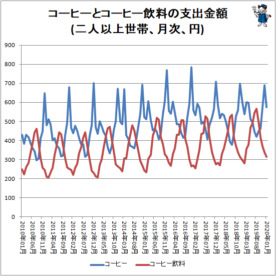 ↑ コーヒーとコーヒー飲料の支出金額(二人以上世帯、月次、円)