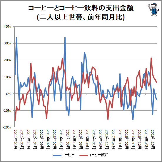 ↑ コーヒーとコーヒー飲料の支出金額(二人以上世帯、前年同月比)