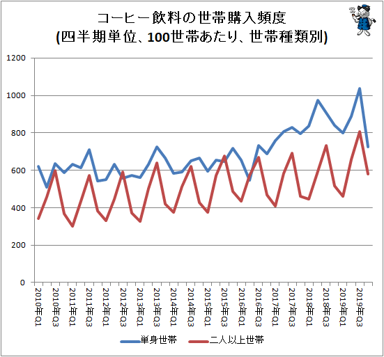 ↑ コーヒー飲料の世帯購入頻度(四半期単位、100世帯あたり、世帯種類別)