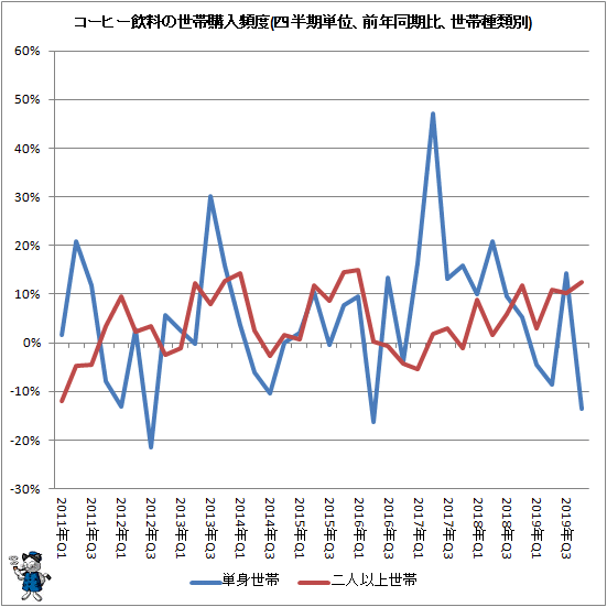 ↑ コーヒー飲料の世帯購入頻度(四半期単位、前年同期比、世帯種類別)