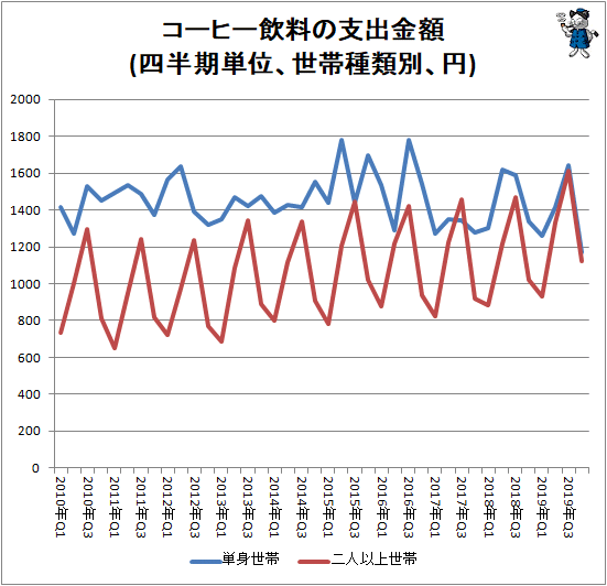 ↑ コーヒー飲料の支出金額(四半期単位、世帯種類別、円)