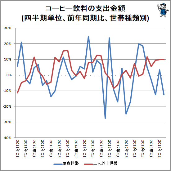 ↑ コーヒー飲料の支出金額(四半期単位、前年同期比、世帯種類別)