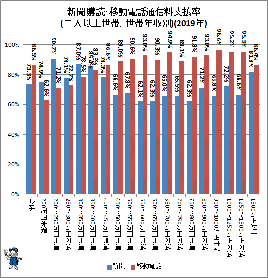 ↑ 新聞購読・移動電話通信料支払率(二人以上世帯、世帯年収別)(2019年)