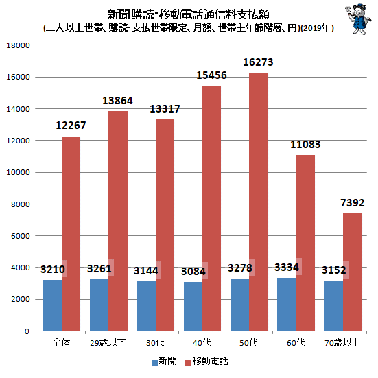 ↑ 新聞購読・移動電話通信料支払額(二人以上世帯、購読・支払世帯限定、月額、世帯主年齢階層、円)(2019年)