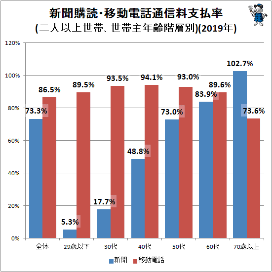 ↑ 新聞購読・移動電話通信料支払率(二人以上世帯、世帯主年齢階層別)(2019年)